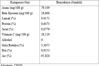 Tabel 1 : Kandungan dan komposisi gizi buah pepino per 100 gram bahan 