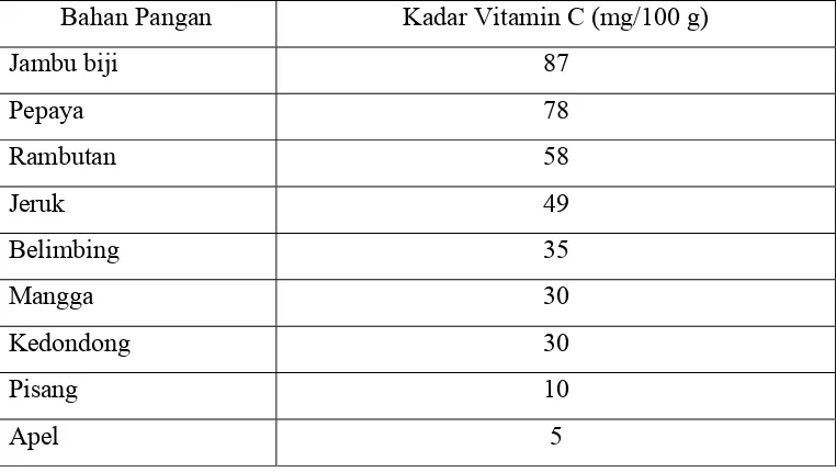 Tabel 2. Perbandingan Kadar Vitamin C per 100 gram Bahan Pangan 
