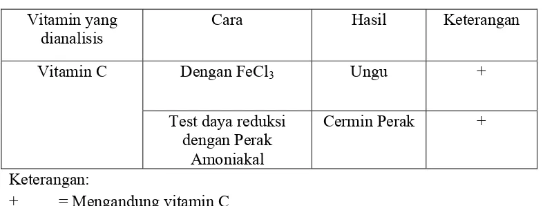 Tabel 3. Hasil analisis kualitatif vitamin C pada larutan sampel pepino.  