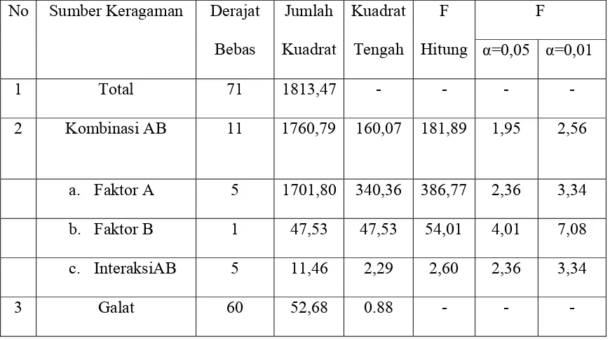 Tabel 6. Data Hasil Analisis Sidik Ragam 