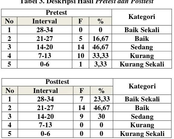 Tabel 3. Deskripsi Hasil Pretest dan Posttest 
