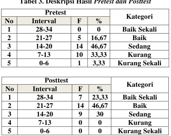 Tabel 3. Deskripsi Hasil Pretest dan Posttest 