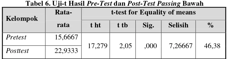 Tabel 6. Uji-t Hasil Pre-Test dan Post-Test Passing Bawah 
