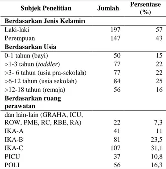 Tabel 1. Karakteristik Umum Subjek Penelitian 