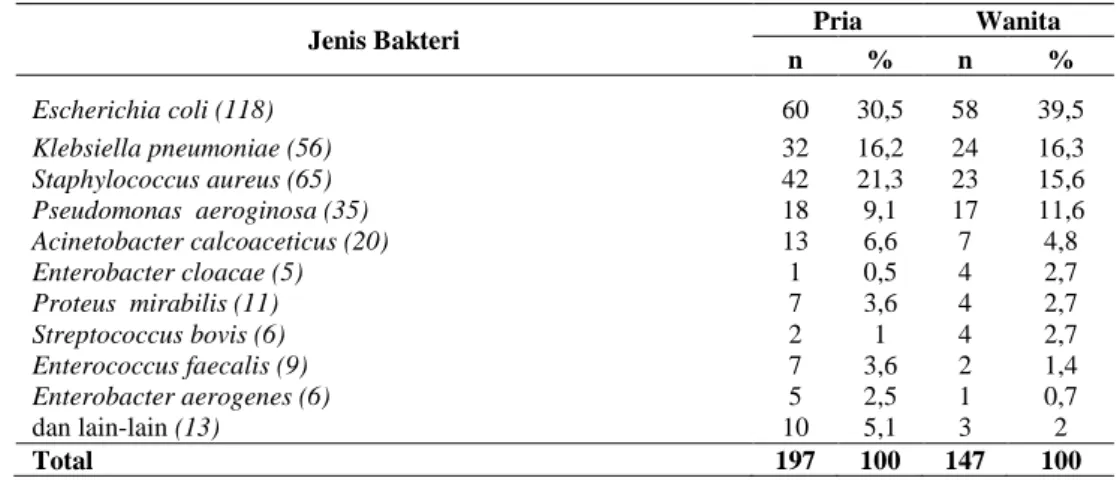 Tabel 3. Distribusi Bakteri Penyebab ISK Pada Anak Berdasarkan Jenis Kelamin