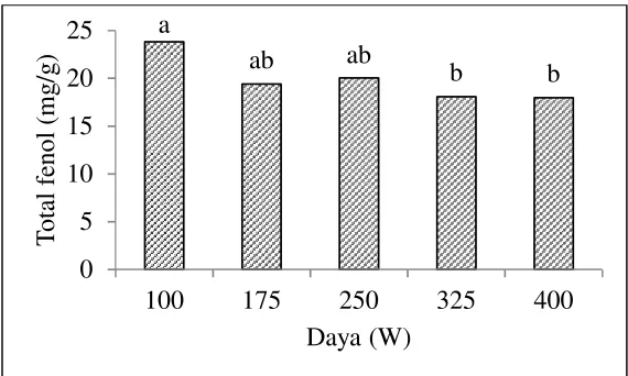 Gambar 1. Pengaruh jumlah bahan terhadap total fenol yang dihasilkan.