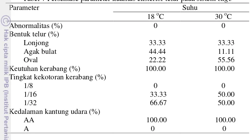 Tabel 7 Persentase parameter kualitas eksterior telur pada sistem cage