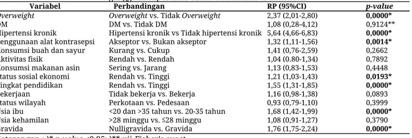 Tabel 2. ​Unadjusted ​rasio prevalensi (95%CI) analisis bivariabel ​chi-square​ terkait kejadian  gangguan hipertensi dalam kehamilan di Indonesia 