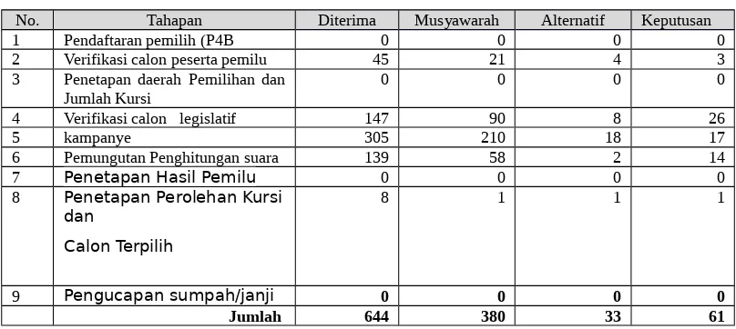 Tabel Sengketa Pemilu Legislatif 2004 dan Penyelesaiannya