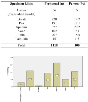 Grafik 2. Distribusi Frekuensi Isolat Staphylococcus  aureus Periode Oktober 2012-September 2013