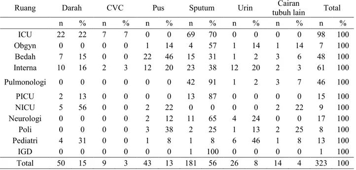 Tabel  1.  Tabulasi  silang  pola  distribusi  isolat  Acinetobacter  baumannii  berdasarkan  ruang  perawatan dan jenis spesimen di RSUD dr