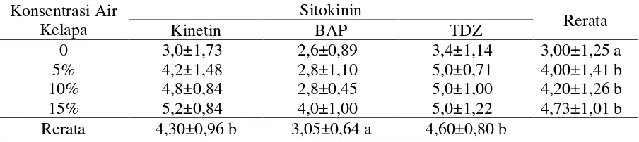 Tabel 1. Rerata waktu (HSK) muncul tunas Stevia pada media dengan kombinasi konsentrasiair kelapa dan sitkokinin
