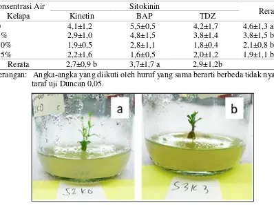 Tabel 2. Rerata jumlah tunas Stevia pada media dengan kombinasi konsentrasi air kelapa dansitokinin