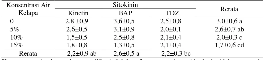 Tabel 3. Rerata panjang tunas Stevia pada media dengan kombinasi konsentrasi Air kelapa dansitkokinin