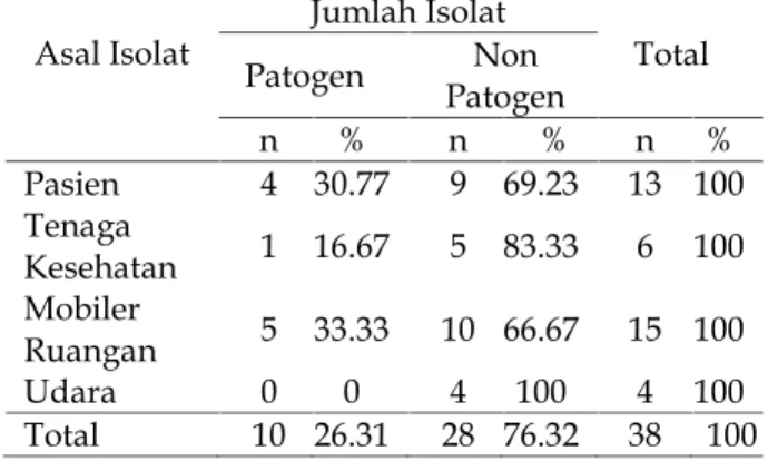 Tabel 1. Hasil pengumpulan spesimen