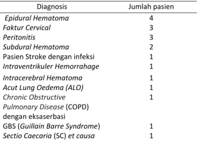 Tabel 3. Diagnosis dan jumlah pasien di ICU 