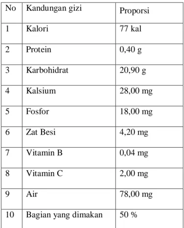 Tabel 2.1. Kandungan Gizi Buah Salak Per 100 gram Buah  No  Kandungan gizi  Proporsi 