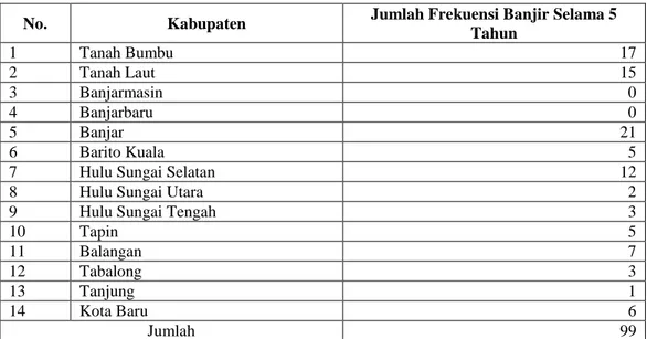 Tabel 1. Jumlah Frekuensi Banjir Per Kabupaten Provinsi Kalimantan  Selatan dari Tahun 2011-2015 