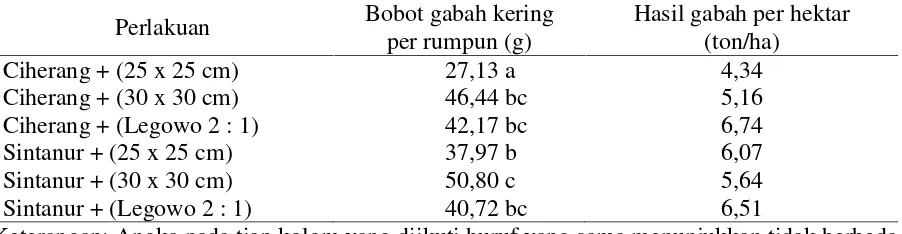 Tabel 4. Pengaruh jarak tanaman padi varietas Ciherang dan Sintanur terhadap bobot gabahkering panen per rumpun