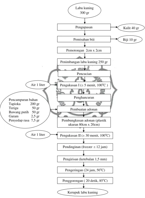 Gambar 3.2 Diagram Alir Kualitatif Proses Pembuatan Kerupuk Labu Kuning. commit to user 