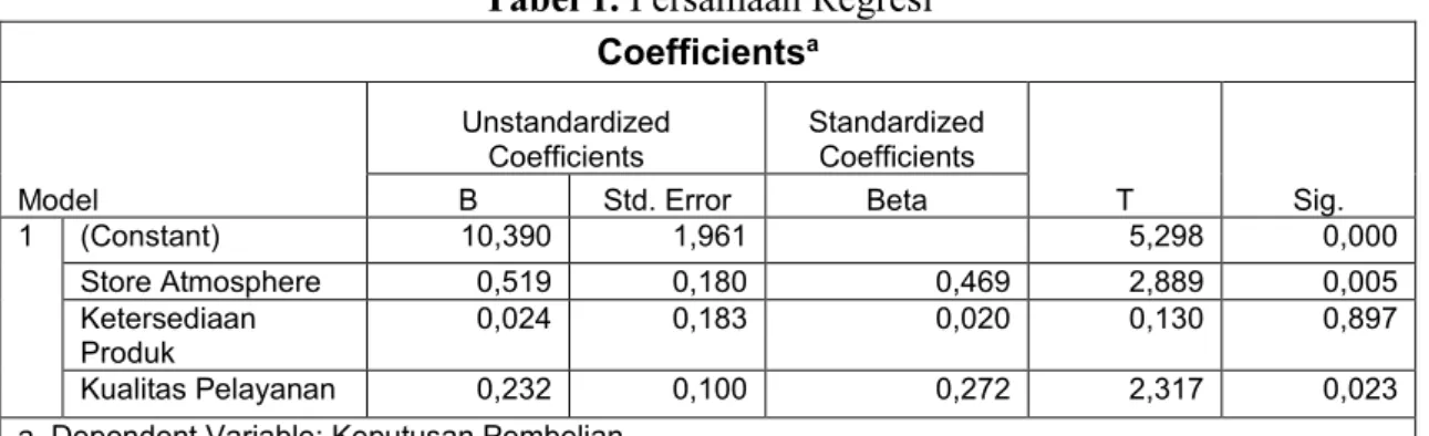 Tabel 1. Persamaan Regresi  Coefficients a Model  Unstandardized Coefficients  Standardized Coefficients  T  Sig