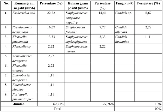 Tabel III. menunjukan antimikroba yang  masih  peka  terhadap  bakteri  gram  negatif  adalah amikasin (96,4%), imipenem (94%),  netilmicin (81,5%), dan fosfomicin (78,6%)