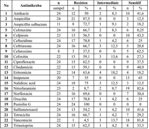 Tabel IV. Hasil Uji Kepekaaan Antimikroba terhadap Berbagai Kuman Gram Positif 