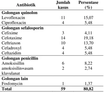 Tabel I.   Antibiotik Monoterapi yang Diberikan pada Pasien ISK di RS Roemani Semarang  Periode Januari-November 2009  Antibiotik  Jumlah  kasus  Persentase (%)  Golongan quinolon        Levofloxacin  11  15,07  Ciprofloxacin  4  5,48  Golongan sefalospori