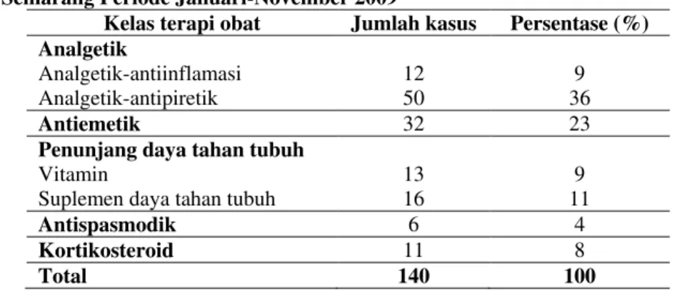 Tabel V.   Distribusi  Obat-Obat  Non  Antibiotik  Pasien  Rawat  Inap  di  RS  Roemani  Semarang Periode Januari-November 2009 