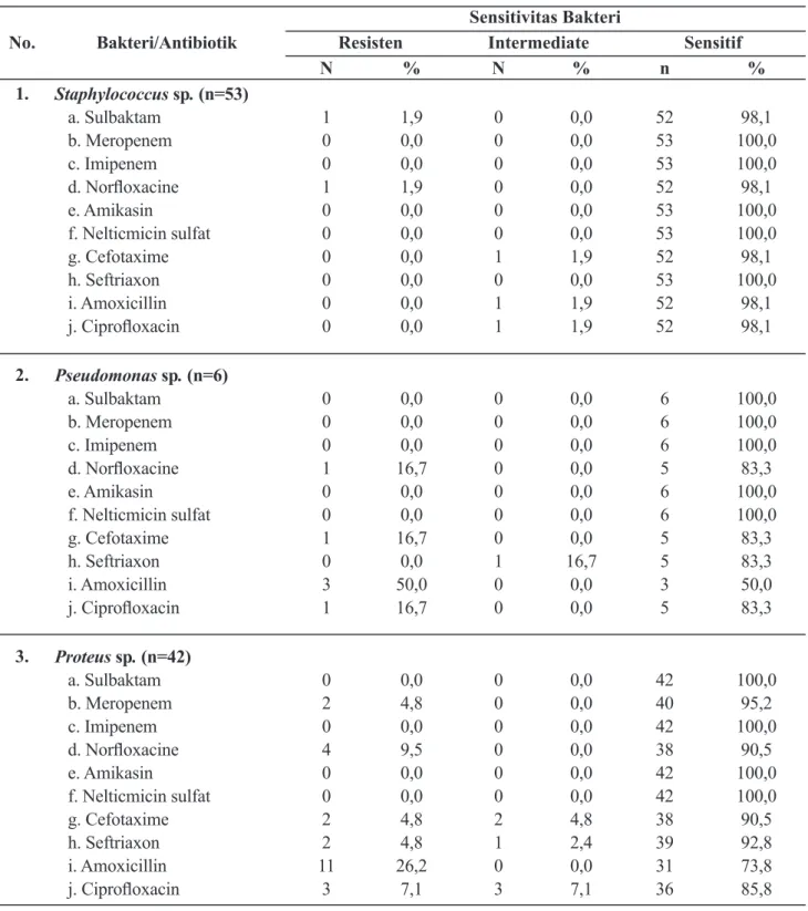 Tabel  3. Sensitivitas Bakteri Ulkus Diabetikum terhadap Antibiotik