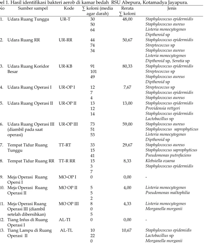 Tabel 1. Hasil identifikasi bakteri aerob di kamar bedah  RSU Abepura, Kotamadya Jayapura