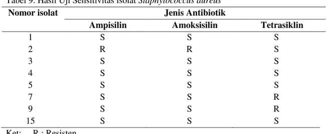 Tabel 9. Hasil Uji Sensitivitas isolat Staphylococcus aureus 