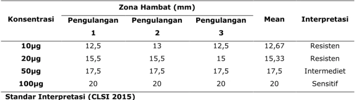Tabel 4.3 Distribusi Rata-Rata Zona Hambat Antibiotik Cefixime 