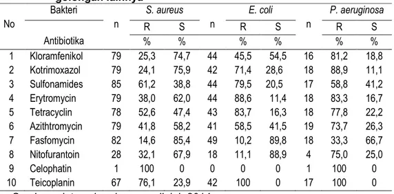 Tabel 4. Distribusi bakteri yang sensitif dan resisten terhadap antibiotika  golongan lainnya  No   Bakteri  n  S