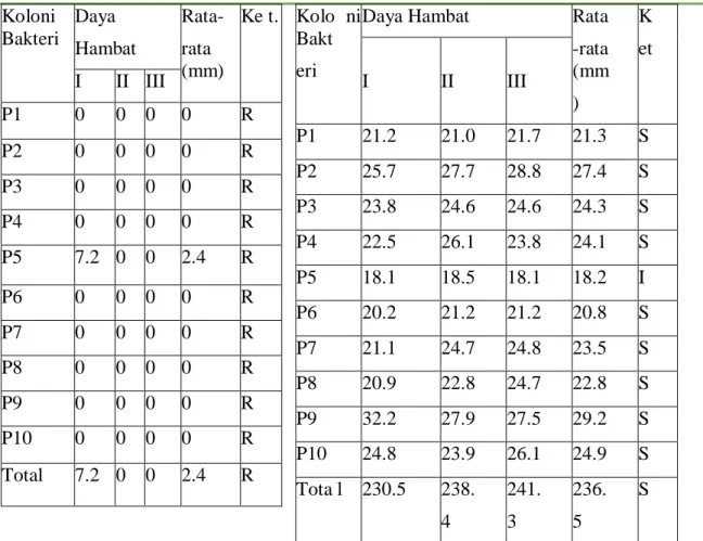 Tabel 2.Hasil Rerata daya hambat Eritromisin. Koloni Bakteri Daya Hambat Rata- rata (mm) Ke t
