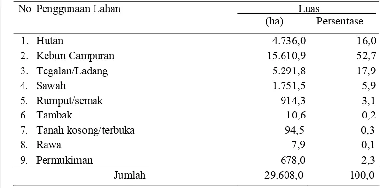 Tabel  7. Penggunaan lahan di wilayah DAS Molompar (BPDAS Tondano, 2007) 