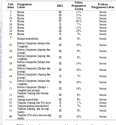 Tabel 9.  Evaluasi Penggunaan Lahan di DAS Molompar 