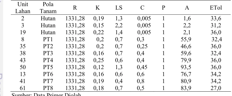 Tabel 11. Perbandingan nilai prediksi erosi (A) dan ETol pada berbagai pola tanam pada lokasi pengamatan intensif  