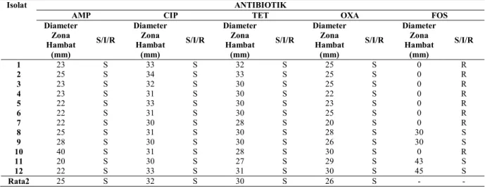 Tabel 1. Diameter Zona Hambat (mm) Staphylococcus aureus Isolat Kolam Renang Kota Tangerang 