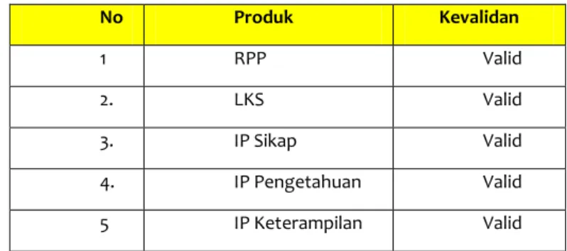 Table 2. Hasil Validasi Produk 