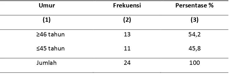 Tabel 4.1 Distribusi Responden Berdasarkan Umur Pasien Hipertensi (Studi Pada Pasien Rawat Jalan di Rumah Sakit Islam Sultan Agung Semarang)