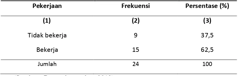 Tabel 4.4 Distribusi Responden Berdasarkan Pekerjaan Pasien Hipertensi (Studi Pada Pasien Rawat Jalan di Rumah Sakit Islam Sultan Agung Semarang)