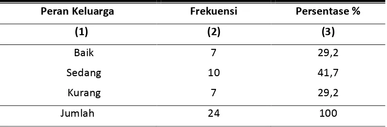 Tabel 4.6 Distribusi Responden Berdasarkan Peran Keluarga Pasien Hipertensi (Studi Pada Pasien Rawat Jalan di Rumah Sakit Islam Sultan Agung Semarang)
