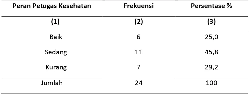 Tabel 4.7 Distribusi Responden Berdasarkan Peran Petugas Kesehatan Hipertensi (Studi Pada Pasien Rawat Jalan di Rumah Sakit Islam Sultan Agung Semarang)