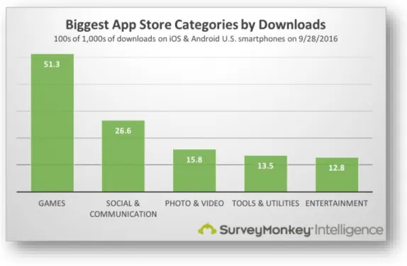 Gambar 2 Grafik unduhan aplikasi di Playstore 