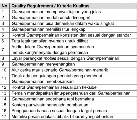 Tabel 1. Quality Requirements for Mobile Educational Games  No  Quality Requirement / Kriteria Kualitas 