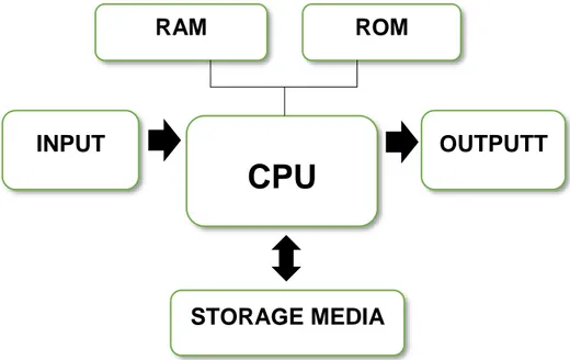 Gambar 3 Diagram Struktur Sebuah Komputer 