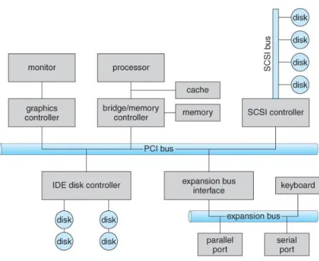 Gambar 4. Diagram Struktur Komputer dengan PC Bus  Secara garis besar komponen dari sebuah komputer adalah  