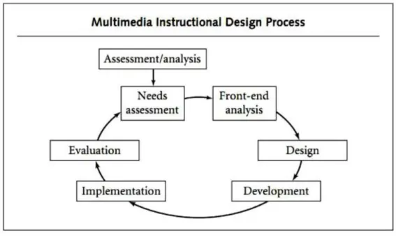 Gambar 7 Multimedia Instructional Design Process  Sumber data: Lee dan Owens (2004:161) 