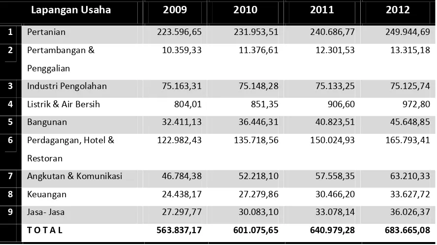 Tabel 2.8.PDRB Atas Dasar Harga Konstan Tahun 2000 Menurut Lapangan Usaha di Kabupaten
